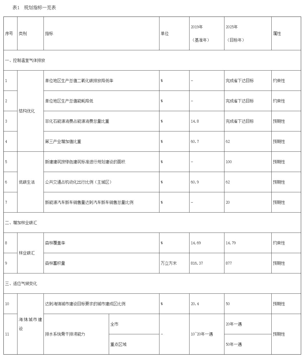 全文 | 武汉市应对气候变化 “十四五”规划-环保卫士