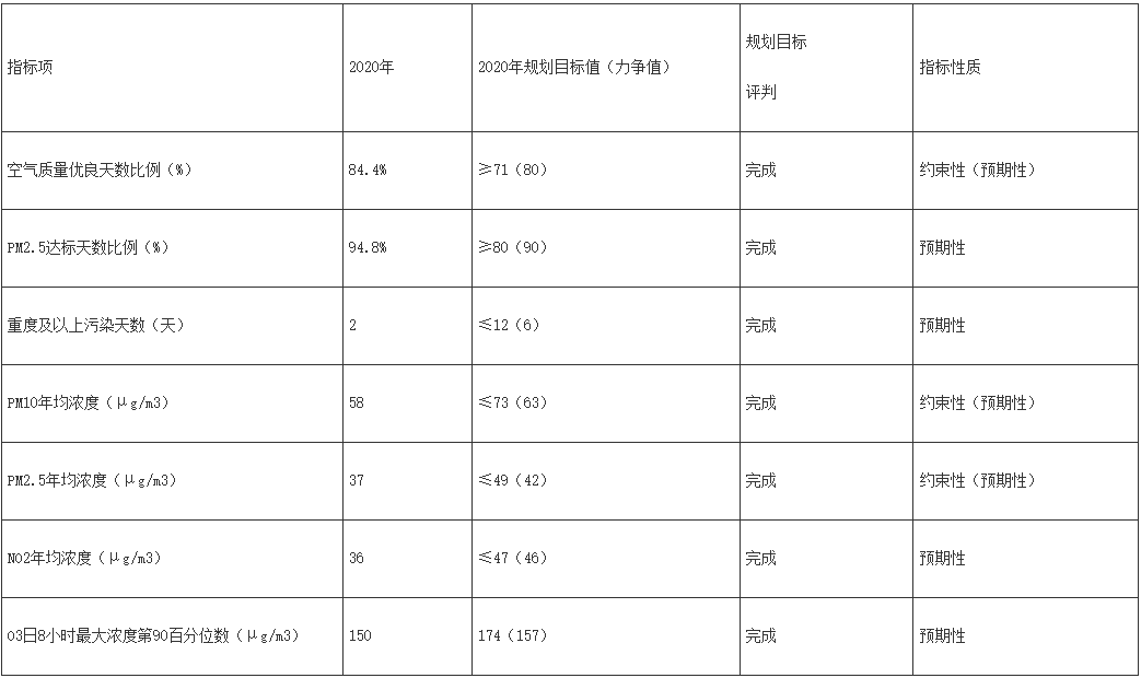 武汉市空气质量改善规划（2023-2025年）：半数以上垃圾发电机组已完成或正在实施脱硝提标改造！-环保卫士