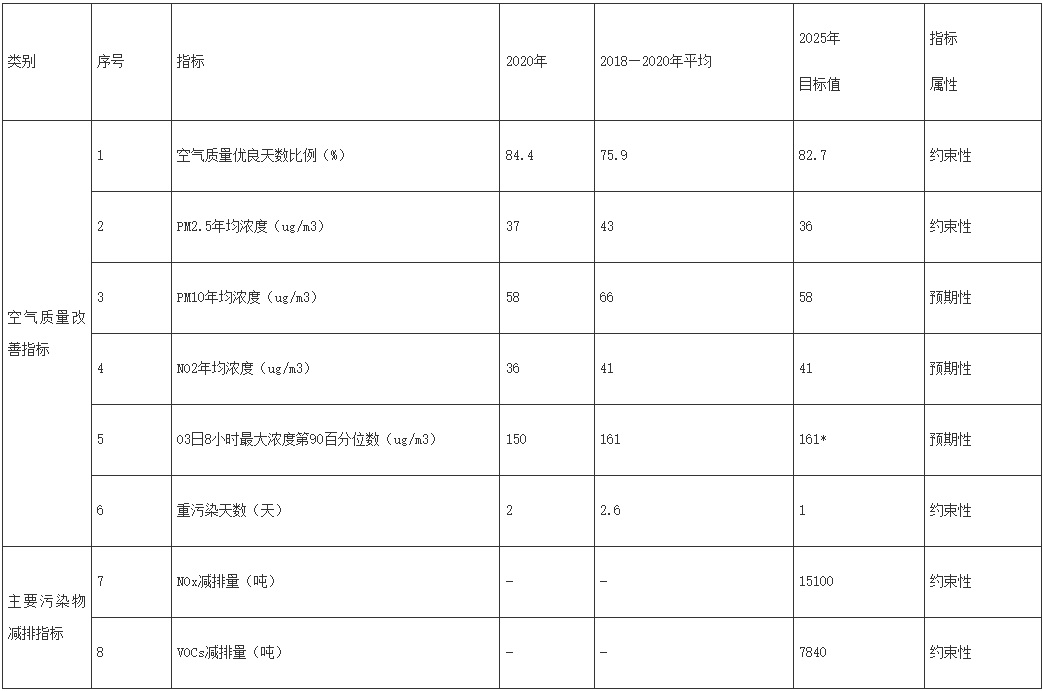 武汉市空气质量改善规划（2023-2025年）：半数以上垃圾发电机组已完成或正在实施脱硝提标改造！