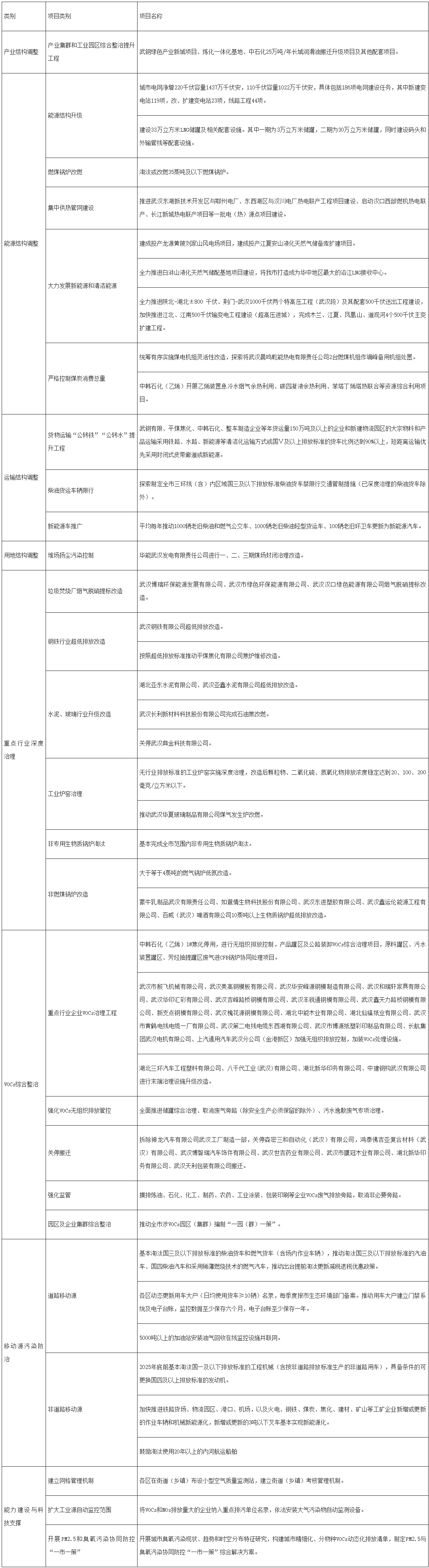 武汉市空气质量改善规划（2023-2025年）：半数以上垃圾发电机组已完成或正在实施脱硝提标改造！