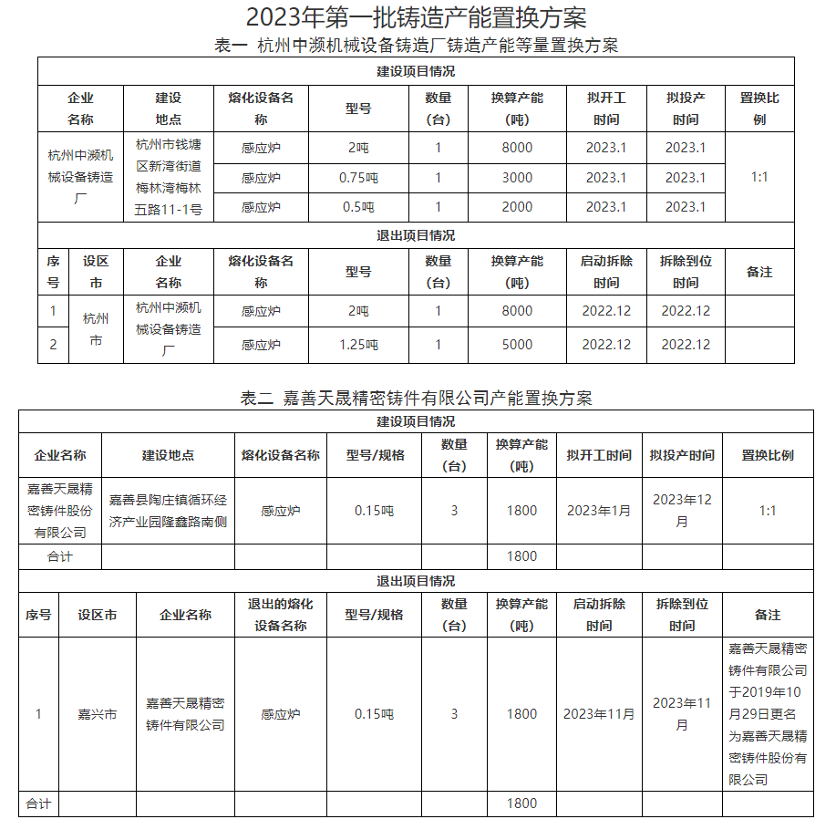 浙江发布2023年第一批铸造产能置换方案-环保卫士