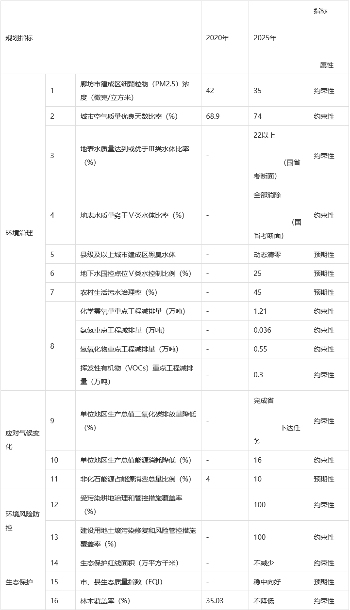 廊坊市“十四五”生态环境保护规划印发！-环保卫士