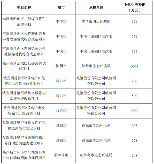 辽宁省2023年第一批中央大气污染防治专项资金项目表-环保卫士