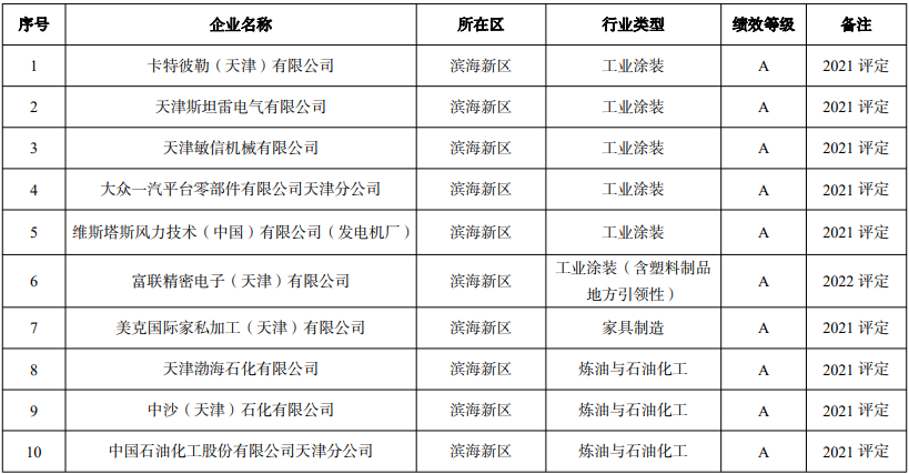 天津市发布关于调整2022年度重污染天气绩效分级结果的公告-环保卫士