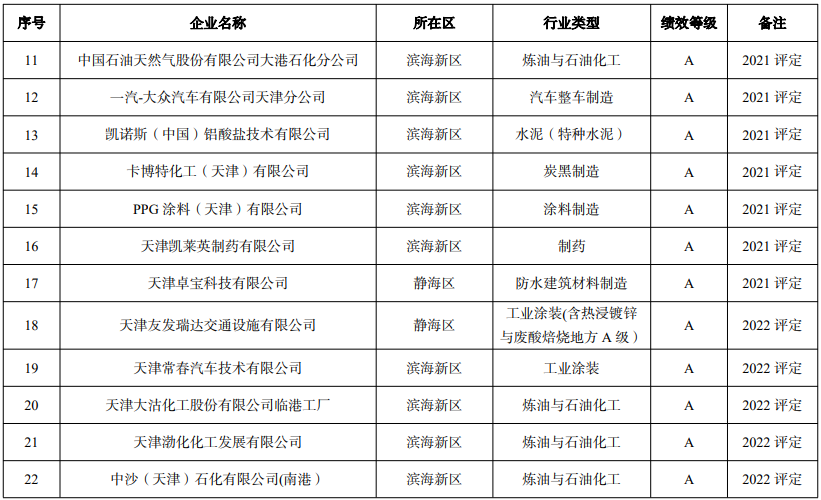 天津市发布关于调整2022年度重污染天气绩效分级结果的公告