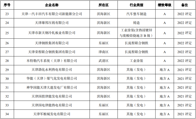 天津市发布关于调整2022年度重污染天气绩效分级结果的公告