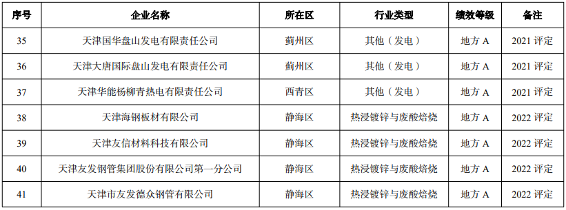天津市发布关于调整2022年度重污染天气绩效分级结果的公告