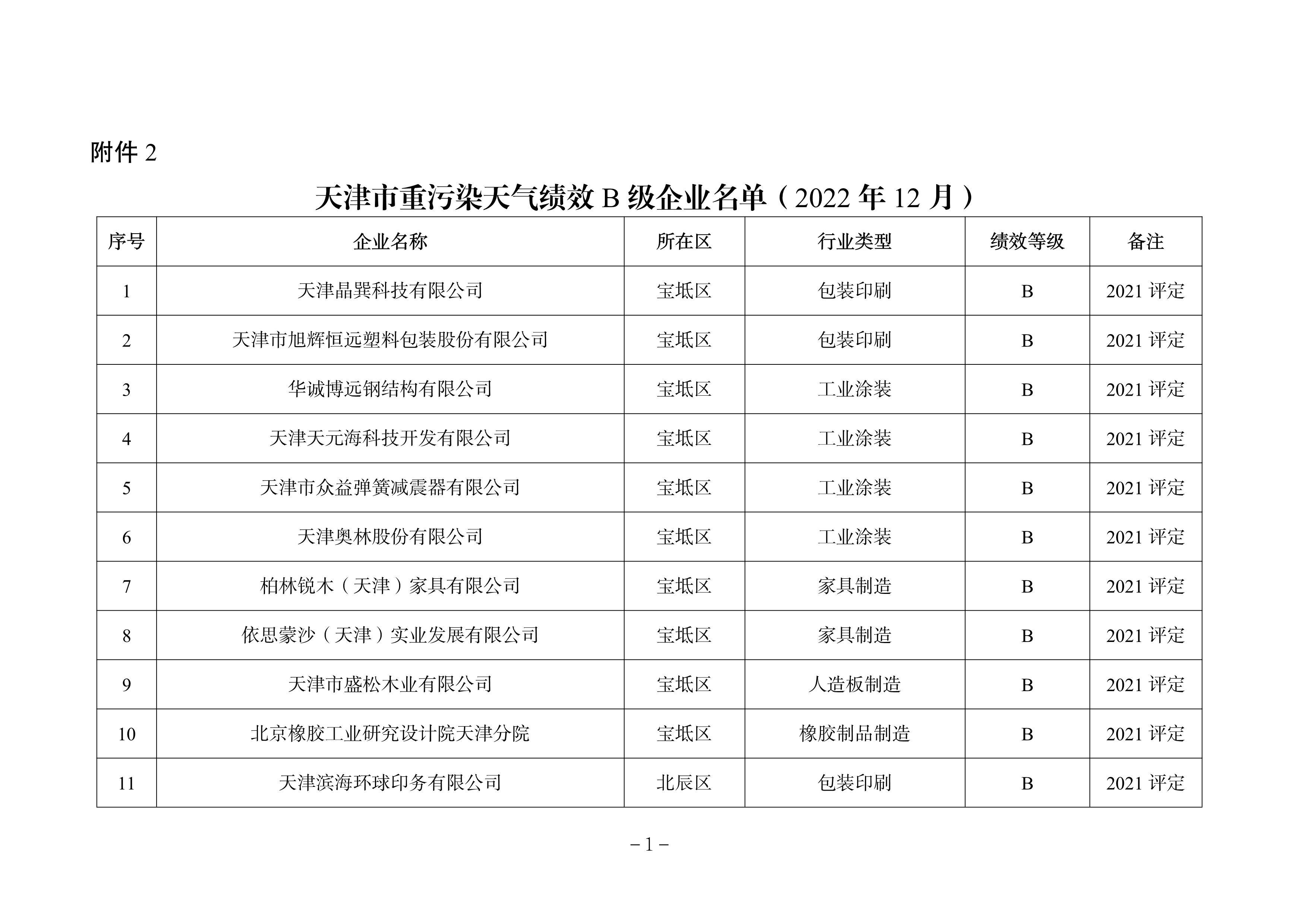 天津市发布关于调整2022年度重污染天气绩效分级结果的公告