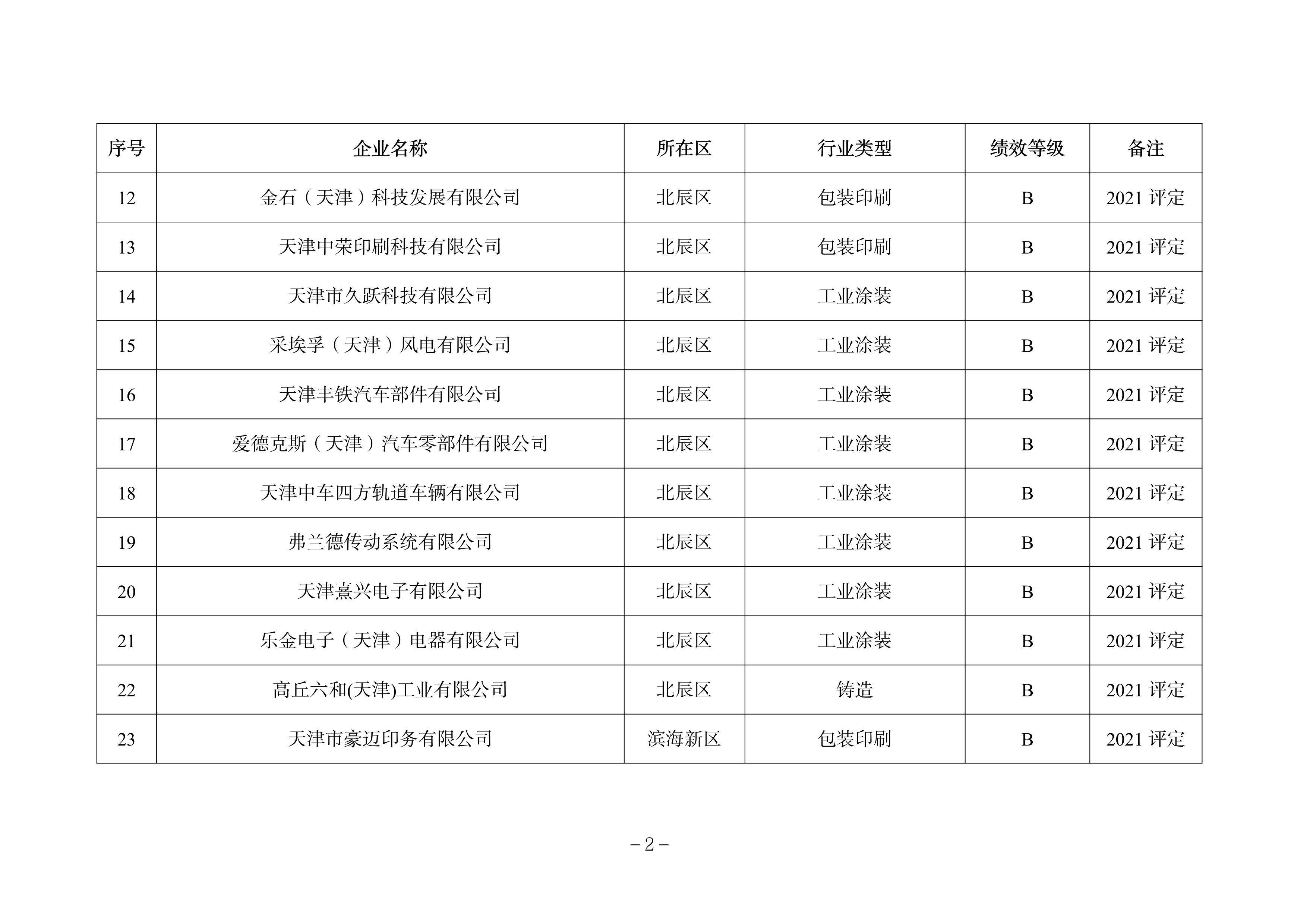 天津市发布关于调整2022年度重污染天气绩效分级结果的公告