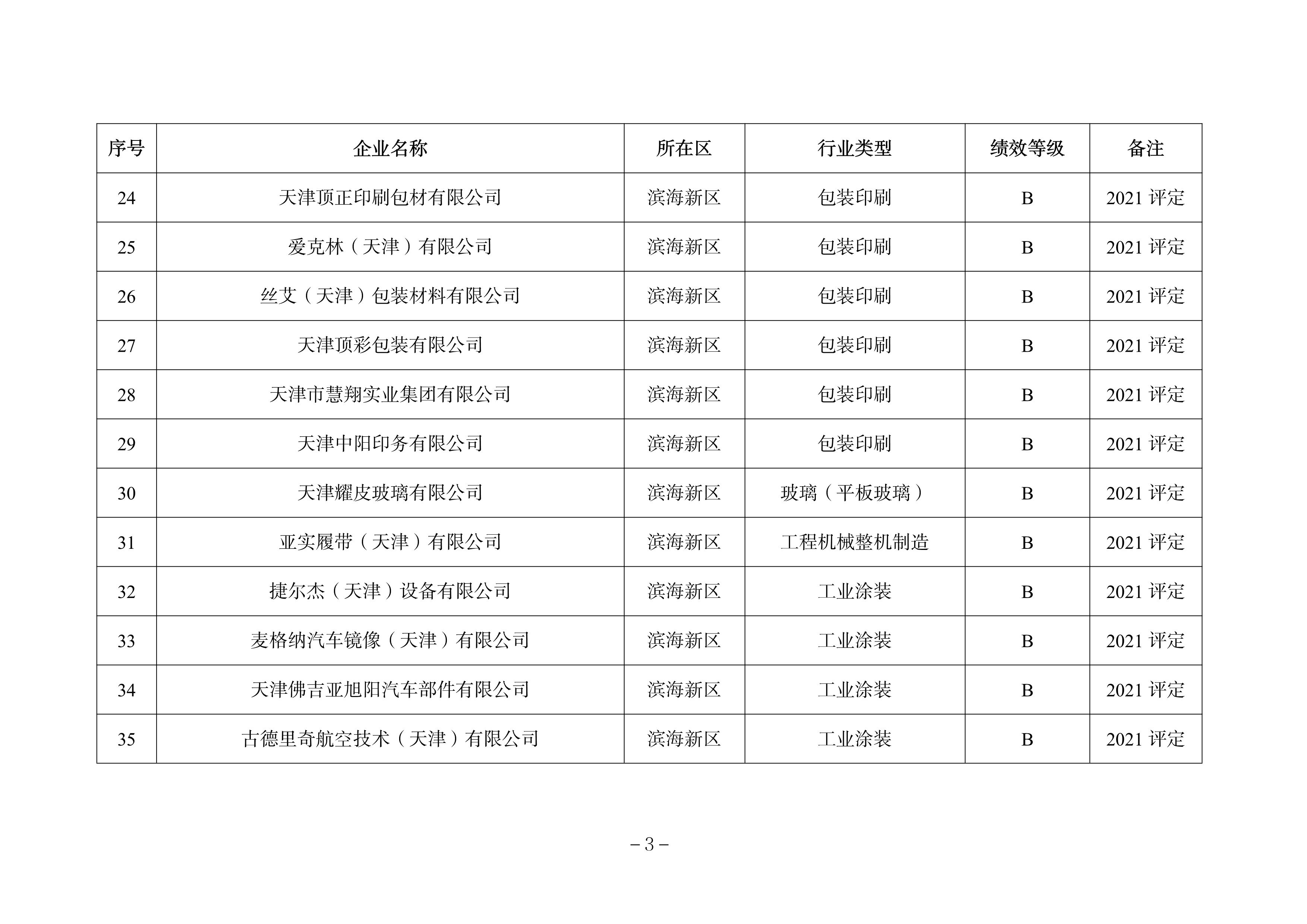 天津市发布关于调整2022年度重污染天气绩效分级结果的公告