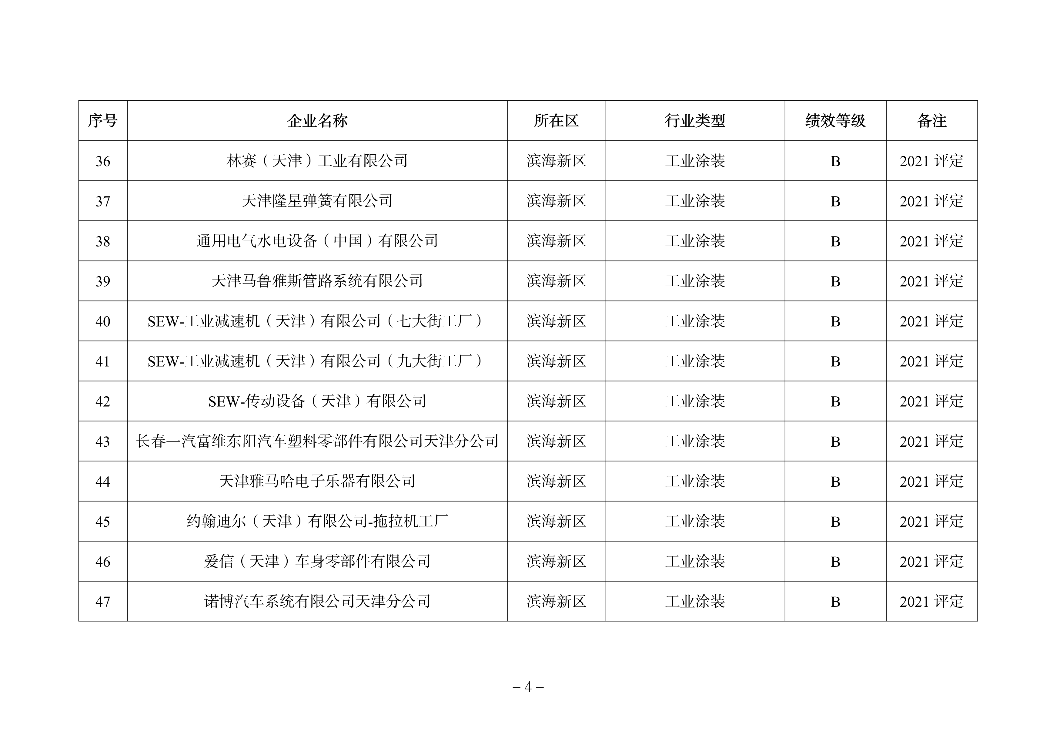 天津市发布关于调整2022年度重污染天气绩效分级结果的公告