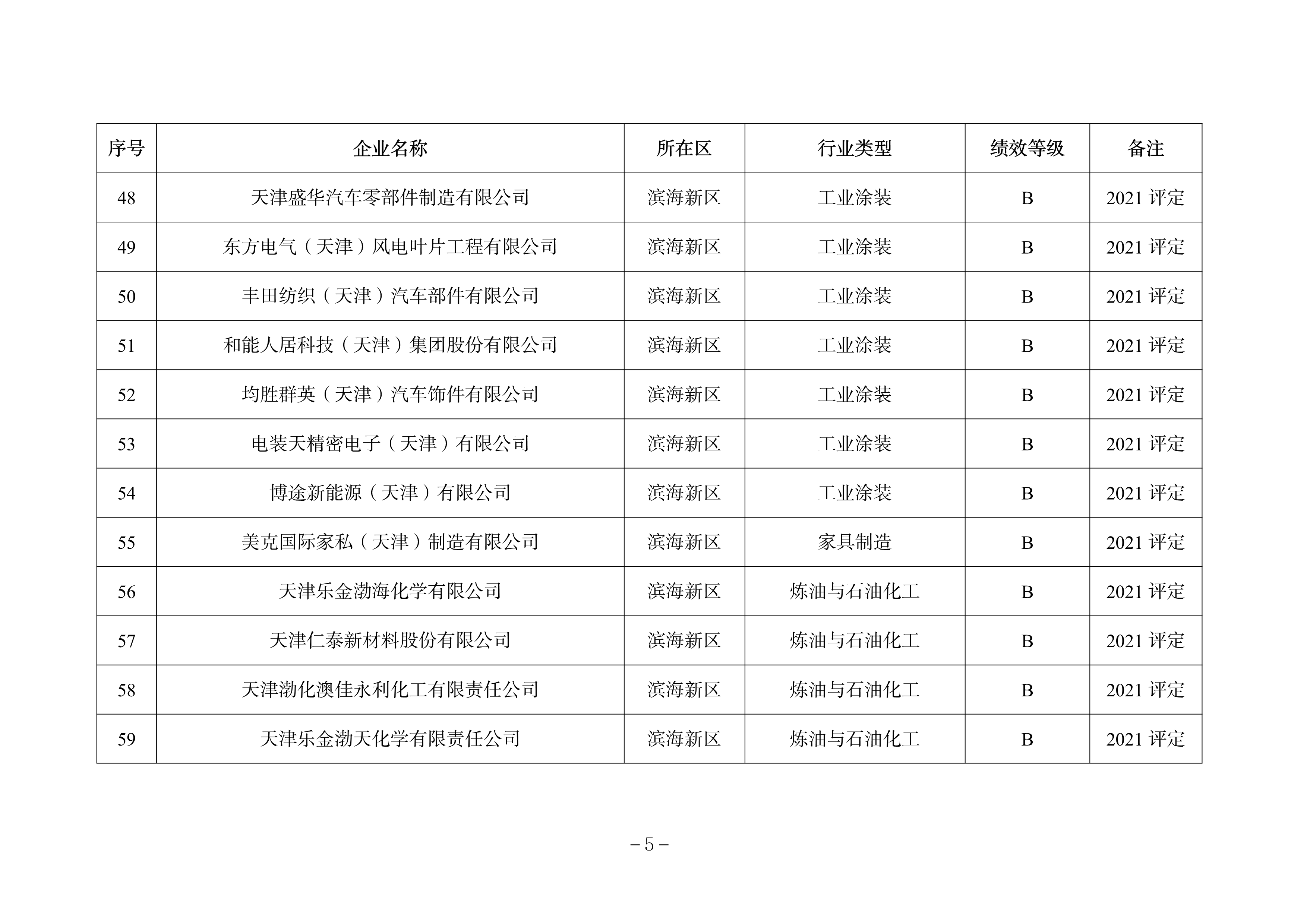 天津市发布关于调整2022年度重污染天气绩效分级结果的公告