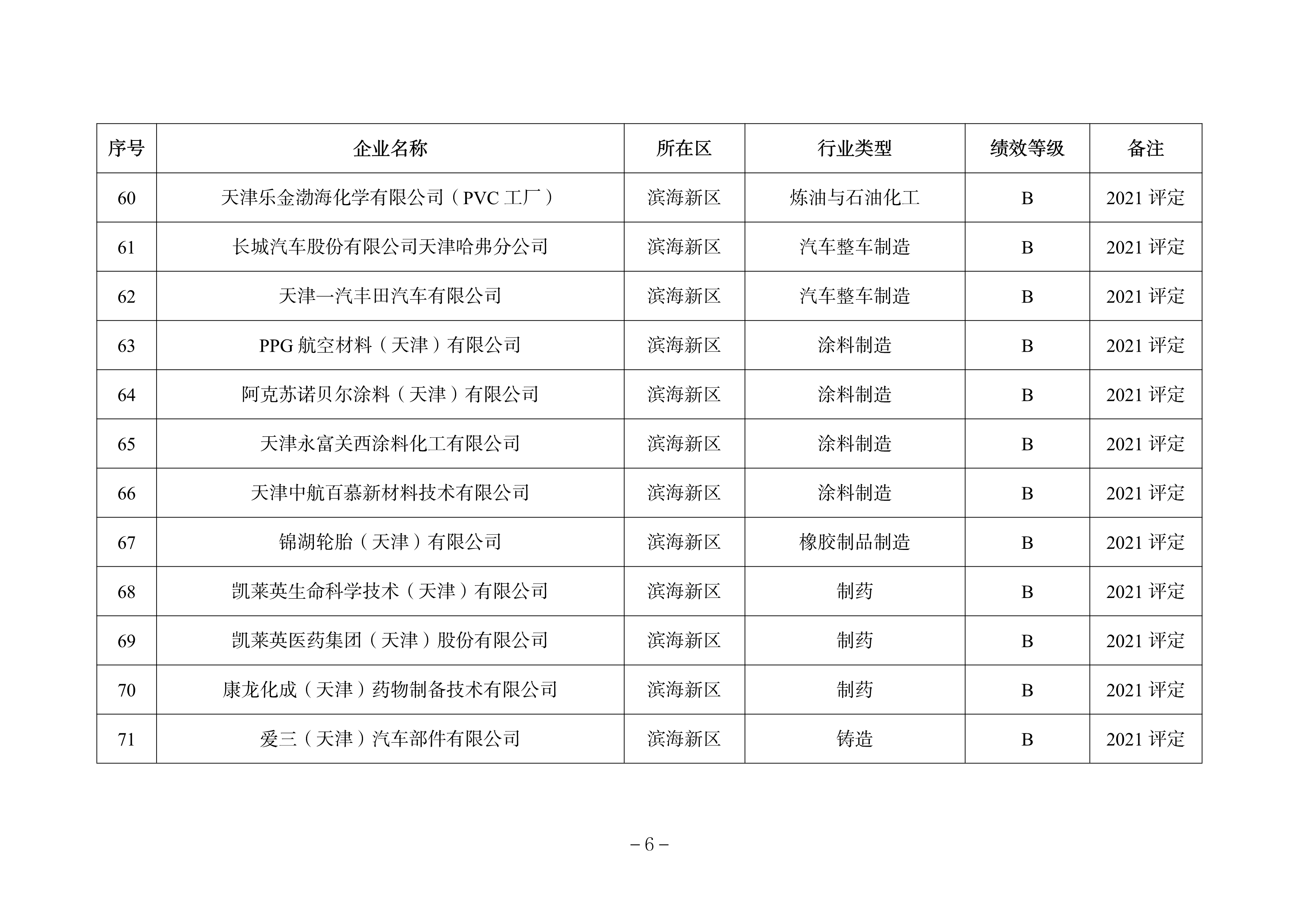 天津市发布关于调整2022年度重污染天气绩效分级结果的公告