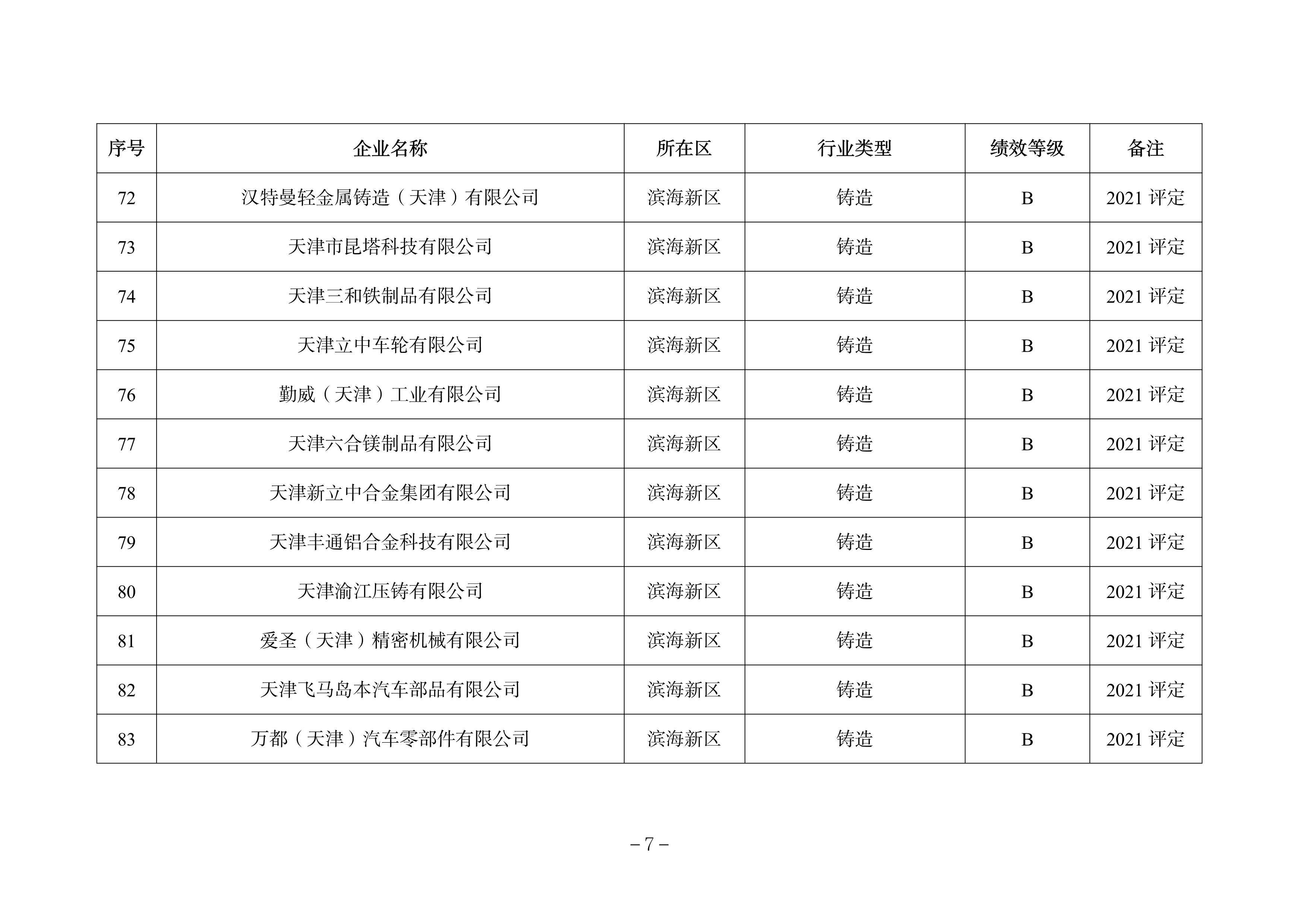 天津市发布关于调整2022年度重污染天气绩效分级结果的公告