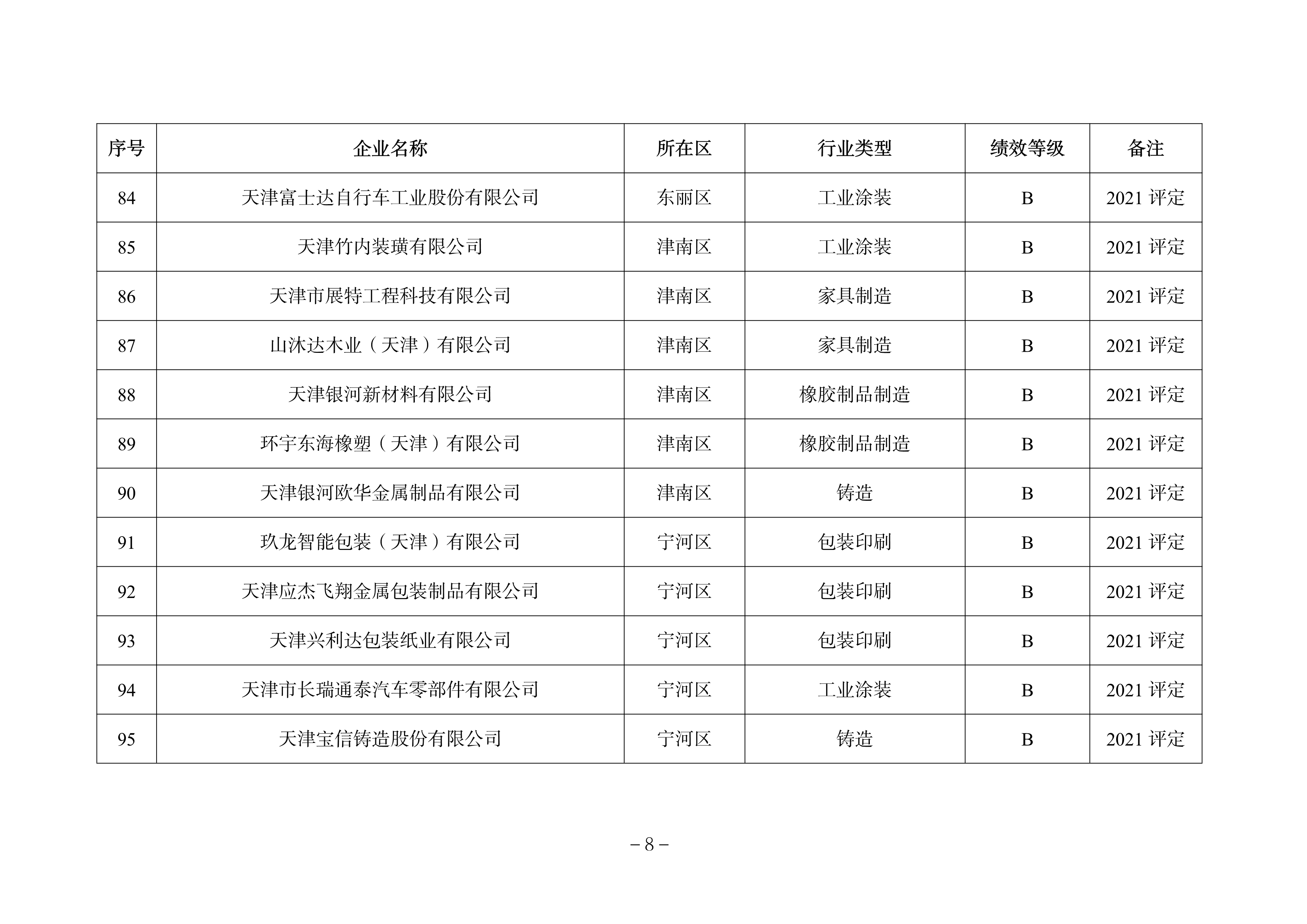 天津市发布关于调整2022年度重污染天气绩效分级结果的公告