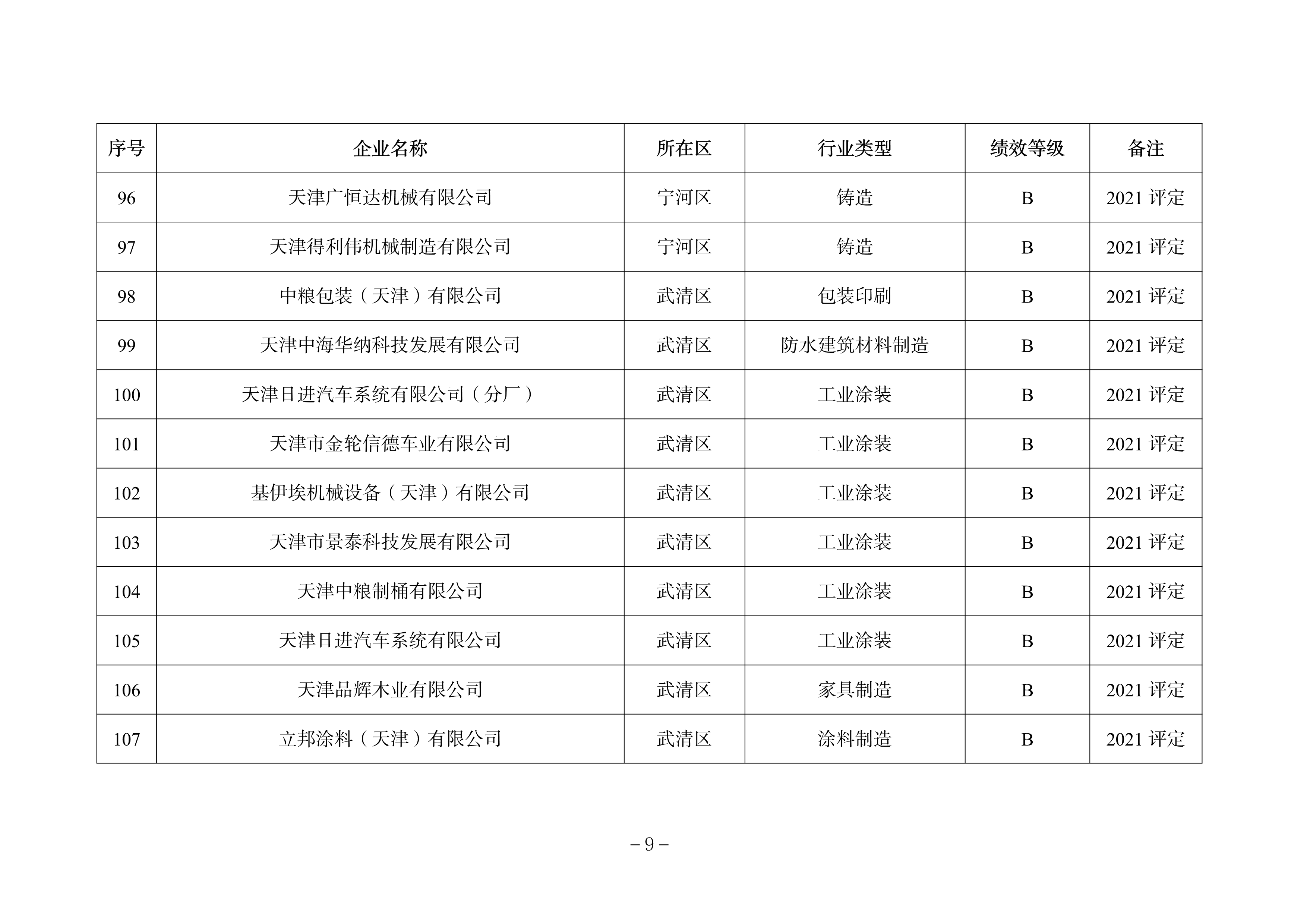 天津市发布关于调整2022年度重污染天气绩效分级结果的公告