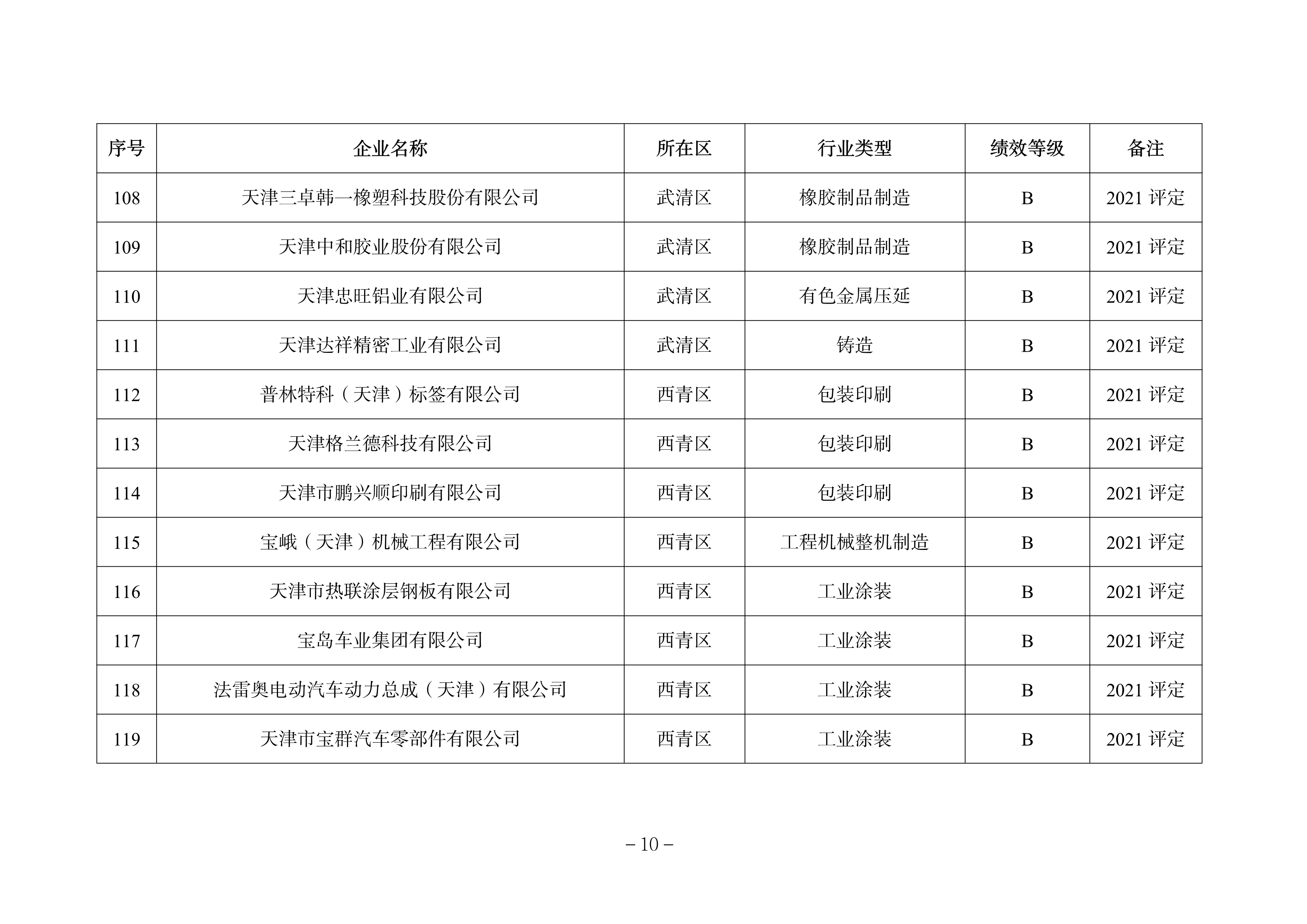 天津市发布关于调整2022年度重污染天气绩效分级结果的公告