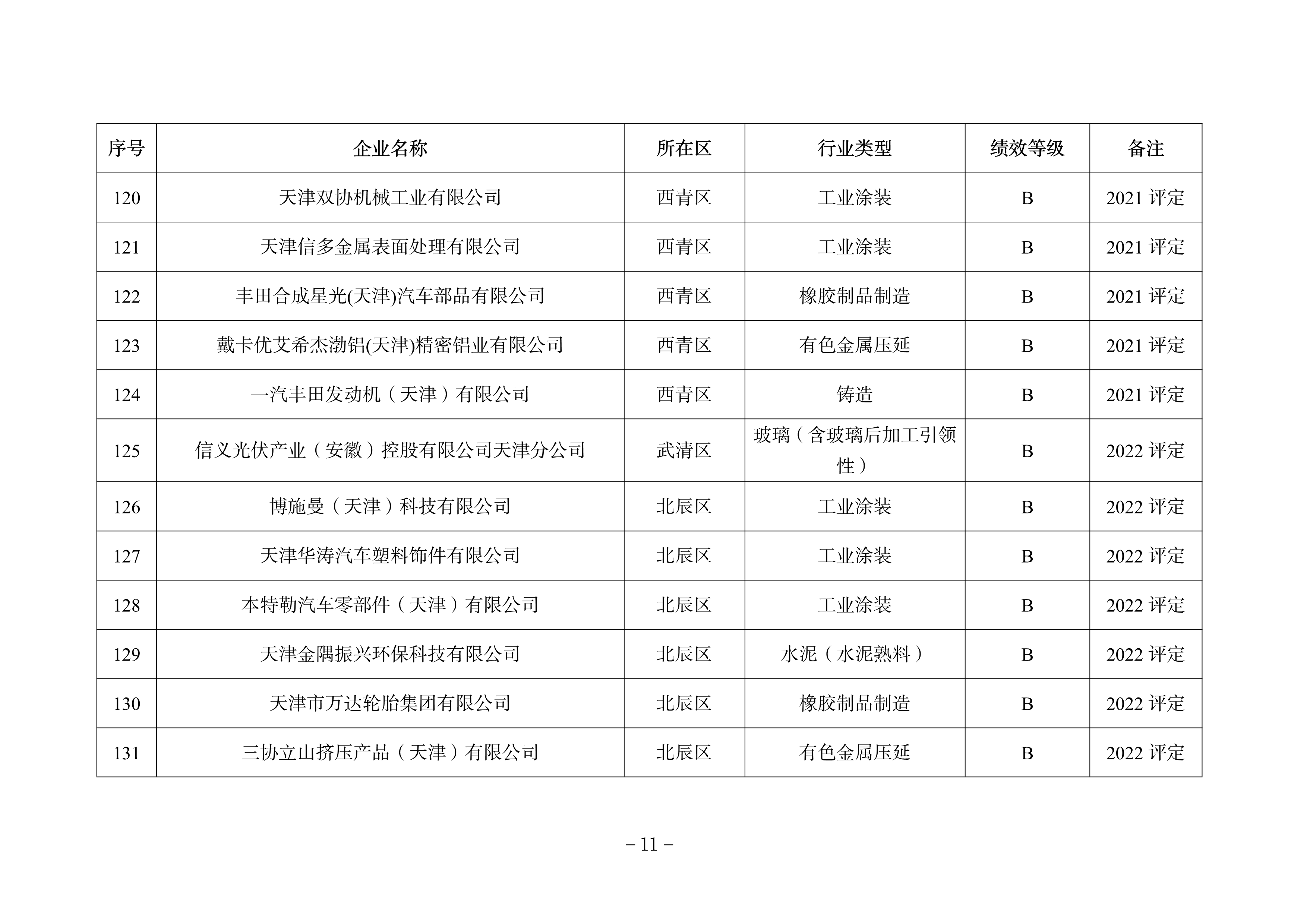 天津市发布关于调整2022年度重污染天气绩效分级结果的公告