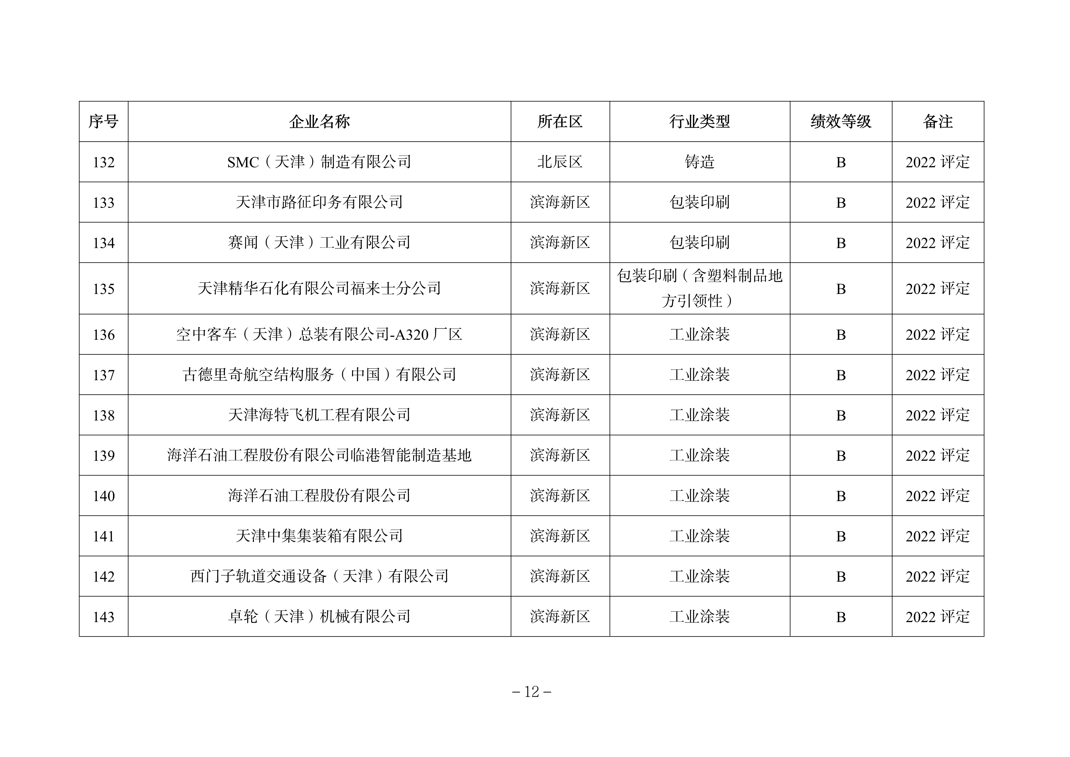 天津市发布关于调整2022年度重污染天气绩效分级结果的公告