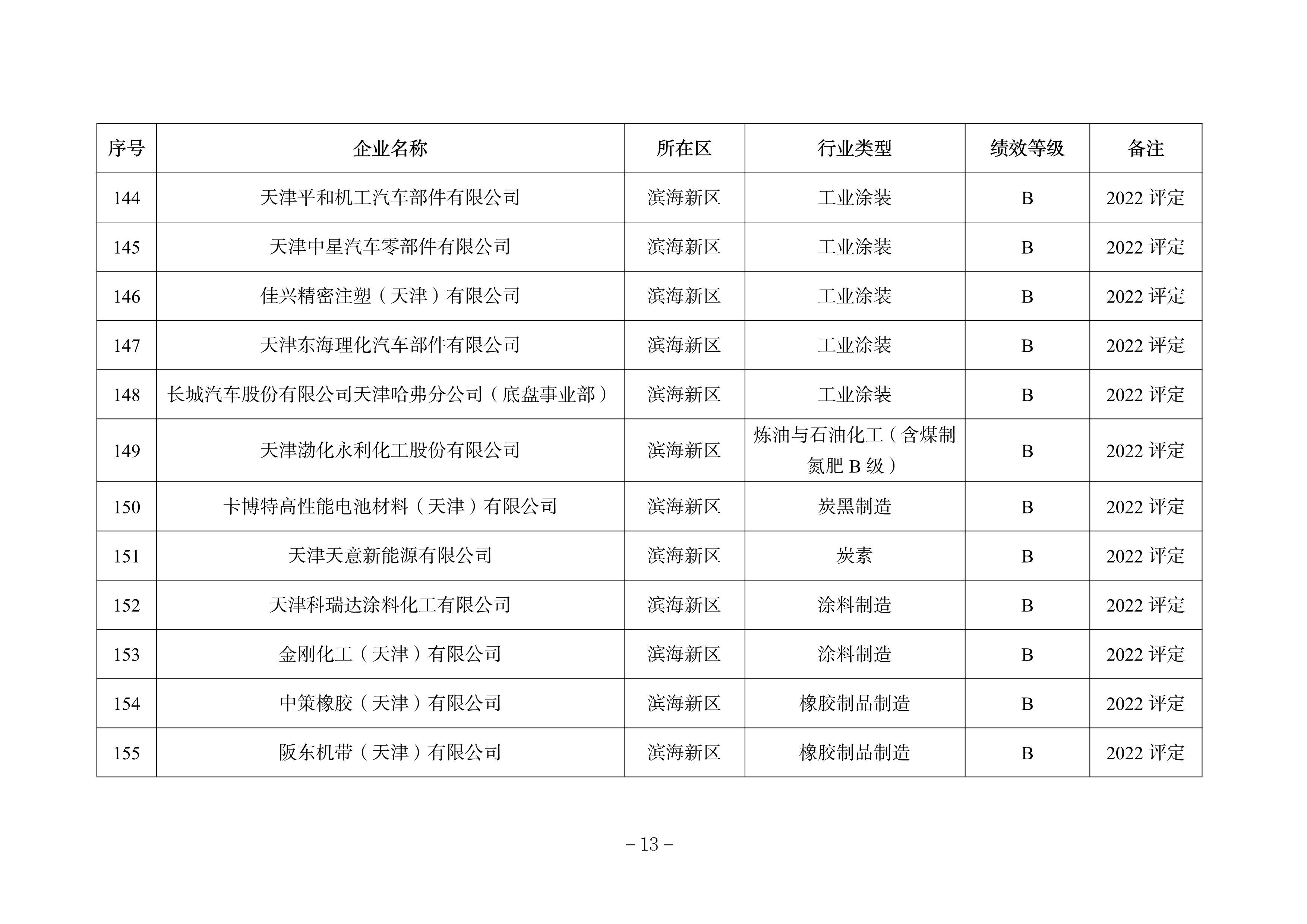 天津市发布关于调整2022年度重污染天气绩效分级结果的公告