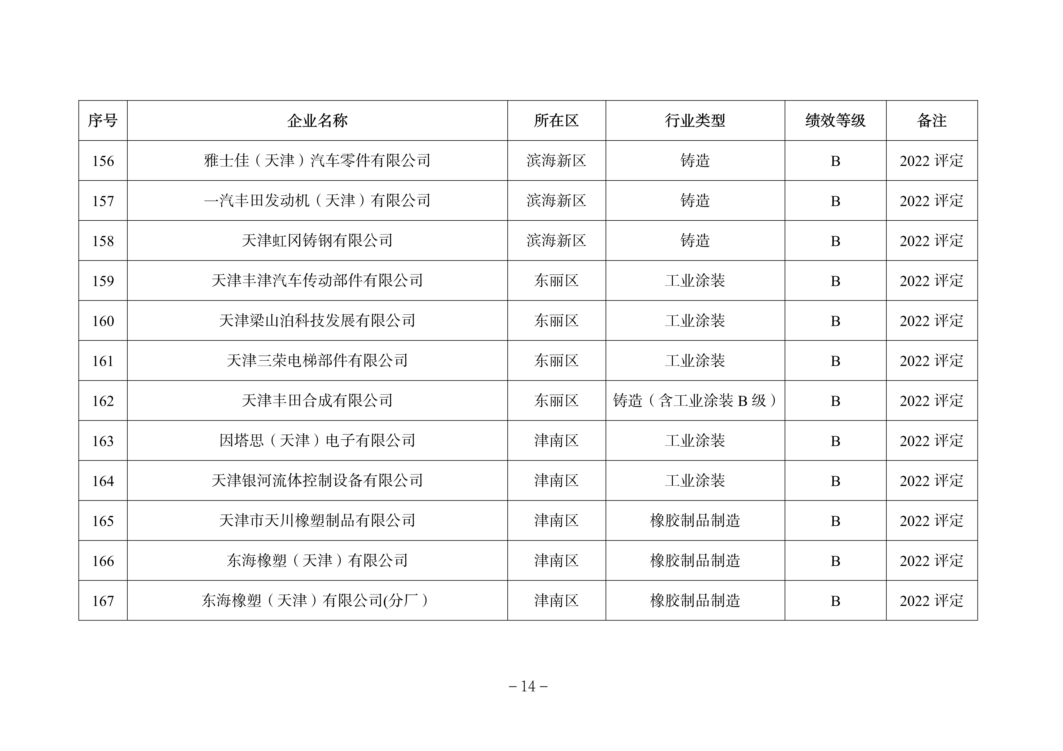 天津市发布关于调整2022年度重污染天气绩效分级结果的公告