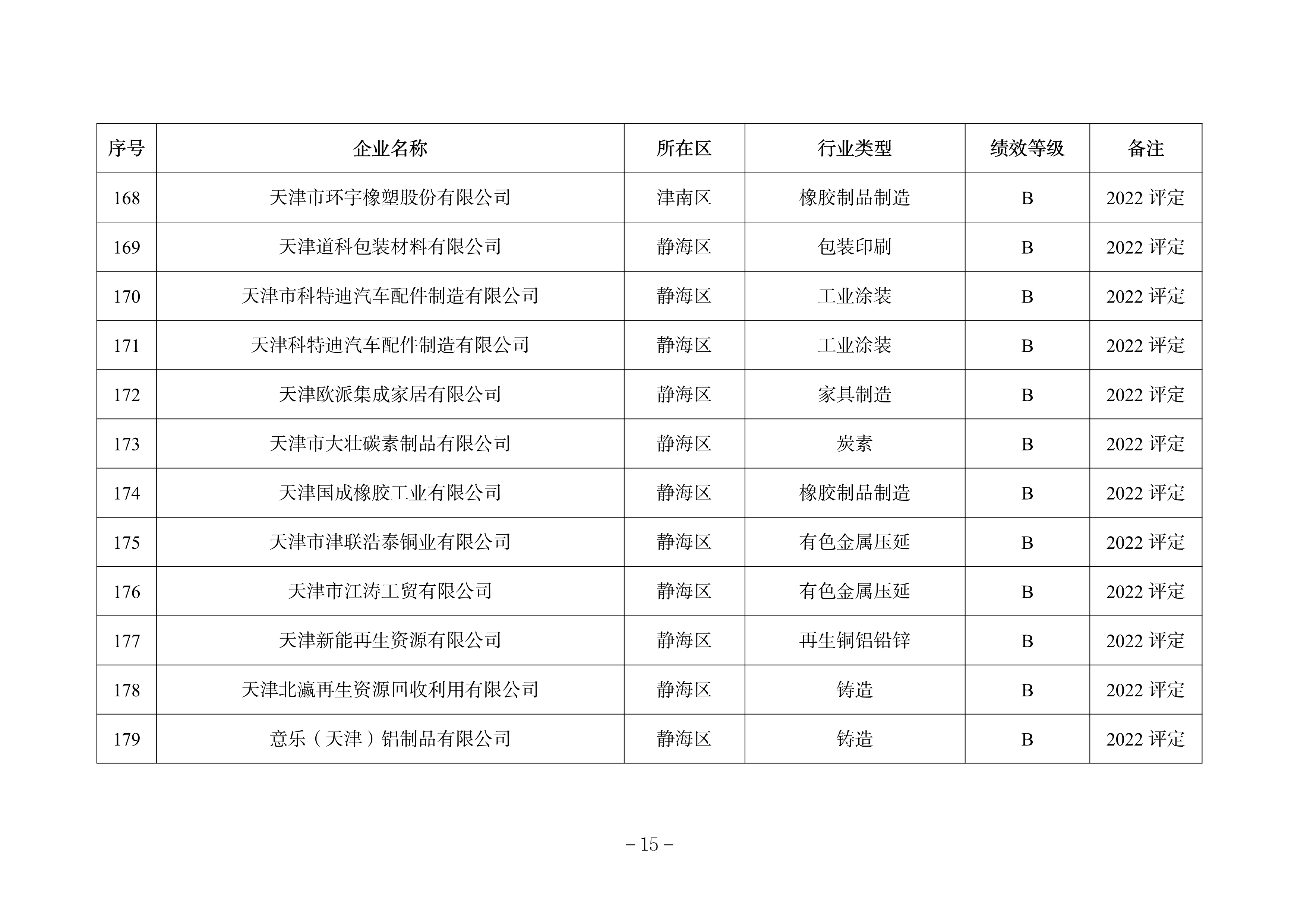 天津市发布关于调整2022年度重污染天气绩效分级结果的公告