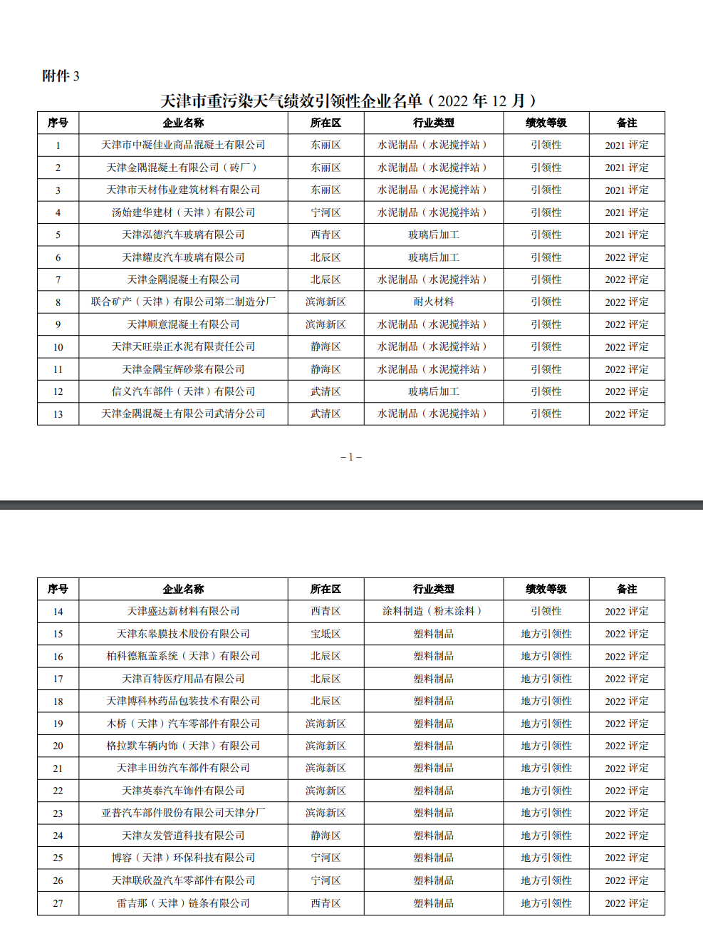 天津市发布关于调整2022年度重污染天气绩效分级结果的公告