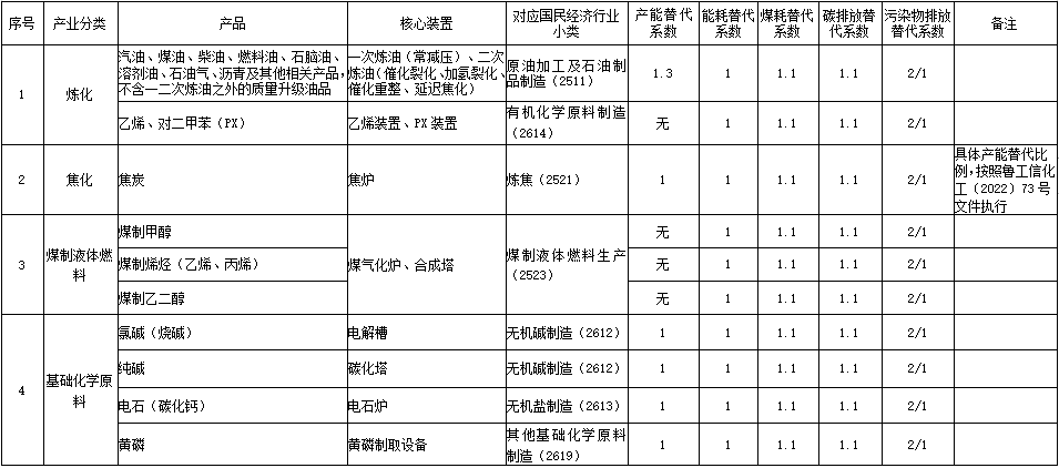 山东：关于“两高”项目管理有关事项的补充通知（附2023年“两高”项目管理目录）-环保卫士