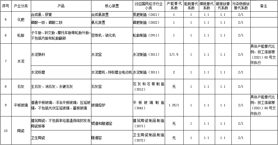 山东：关于“两高”项目管理有关事项的补充通知（附2023年“两高”项目管理目录）