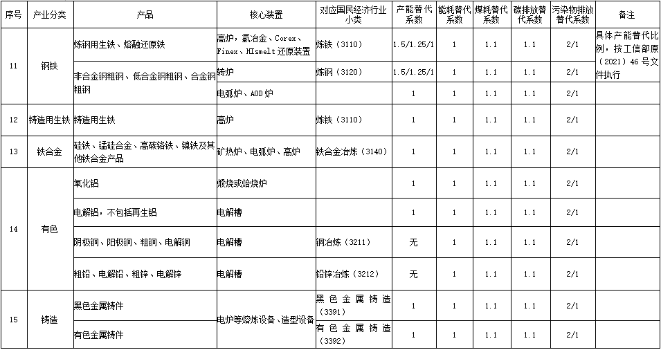 山东：关于“两高”项目管理有关事项的补充通知（附2023年“两高”项目管理目录）