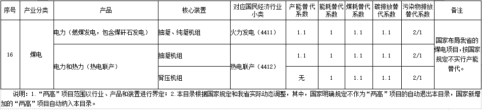 山东：关于“两高”项目管理有关事项的补充通知（附2023年“两高”项目管理目录）