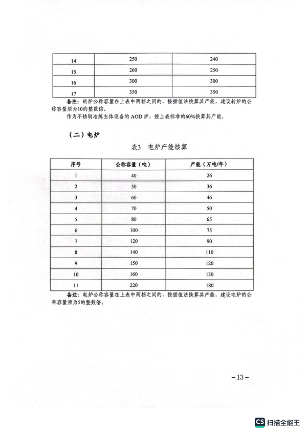 山西印发关于开展钢铁行业产能置换工作的实施细则