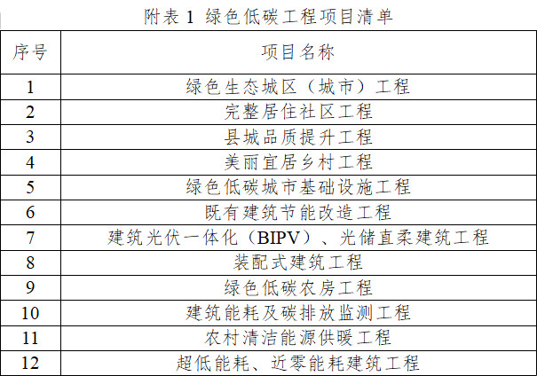 新疆印发城乡建设领域碳达峰实施方案 全面推动城乡建设领域绿色低碳发展-环保卫士