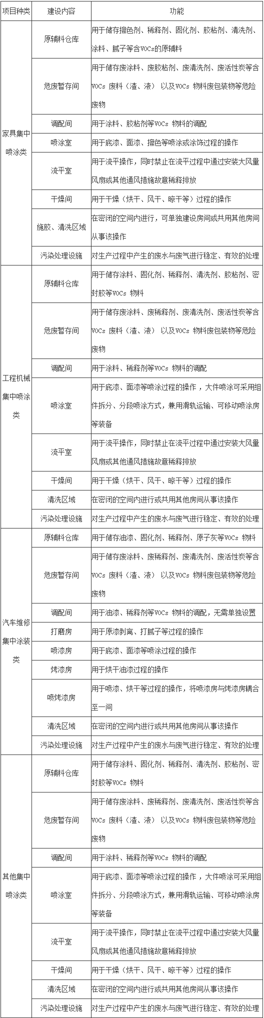 安徽省“绿岛”项目建设技术指南（集中喷涂（含汽车维修、集中涂装）类）-环保卫士