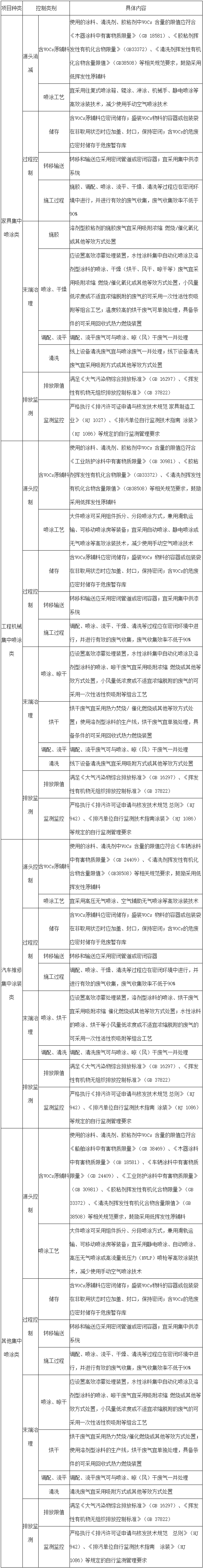 安徽省“绿岛”项目建设技术指南（集中喷涂（含汽车维修、集中涂装）类）