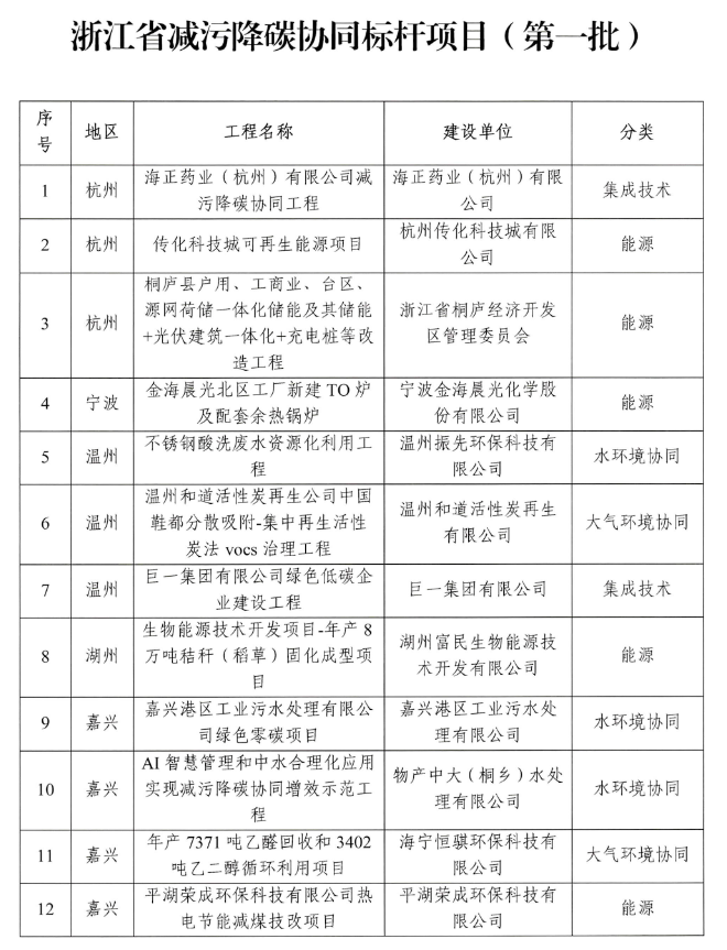 浙江省关于金融支持减污降碳协同的指导意见印发！