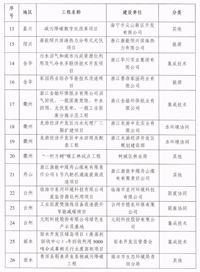 浙江省关于金融支持减污降碳协同的指导意见印发！