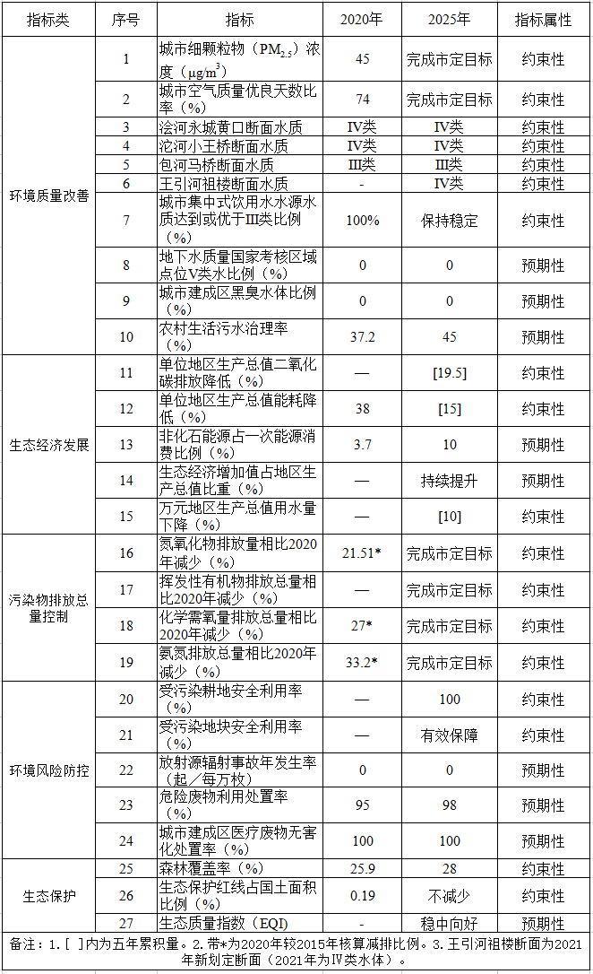永城市“十四五”生态环境保护和生态经济发展规划-环保卫士