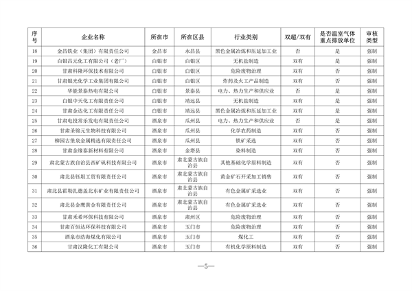 共216家 2023年甘肃省重点行业清洁生产审核企业名单发布