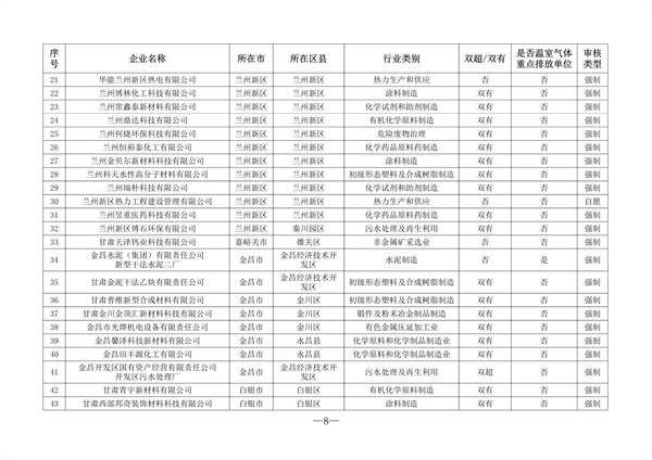 共216家 2023年甘肃省重点行业清洁生产审核企业名单发布