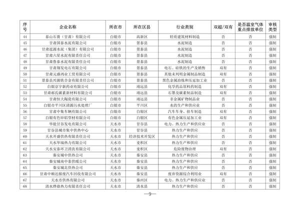 共216家 2023年甘肃省重点行业清洁生产审核企业名单发布