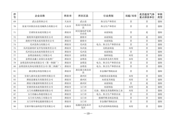 共216家 2023年甘肃省重点行业清洁生产审核企业名单发布