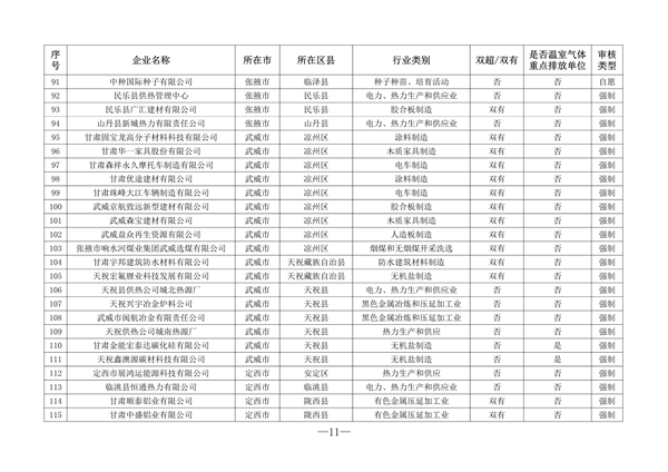 共216家 2023年甘肃省重点行业清洁生产审核企业名单发布