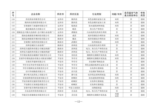 共216家 2023年甘肃省重点行业清洁生产审核企业名单发布