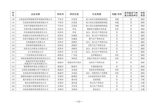 共216家 2023年甘肃省重点行业清洁生产审核企业名单发布