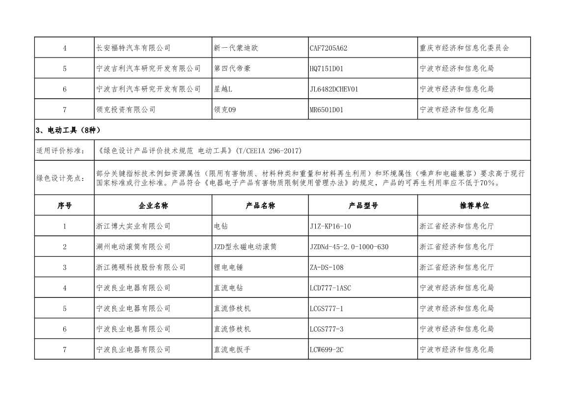 工信部公示2022年度绿色制造名单