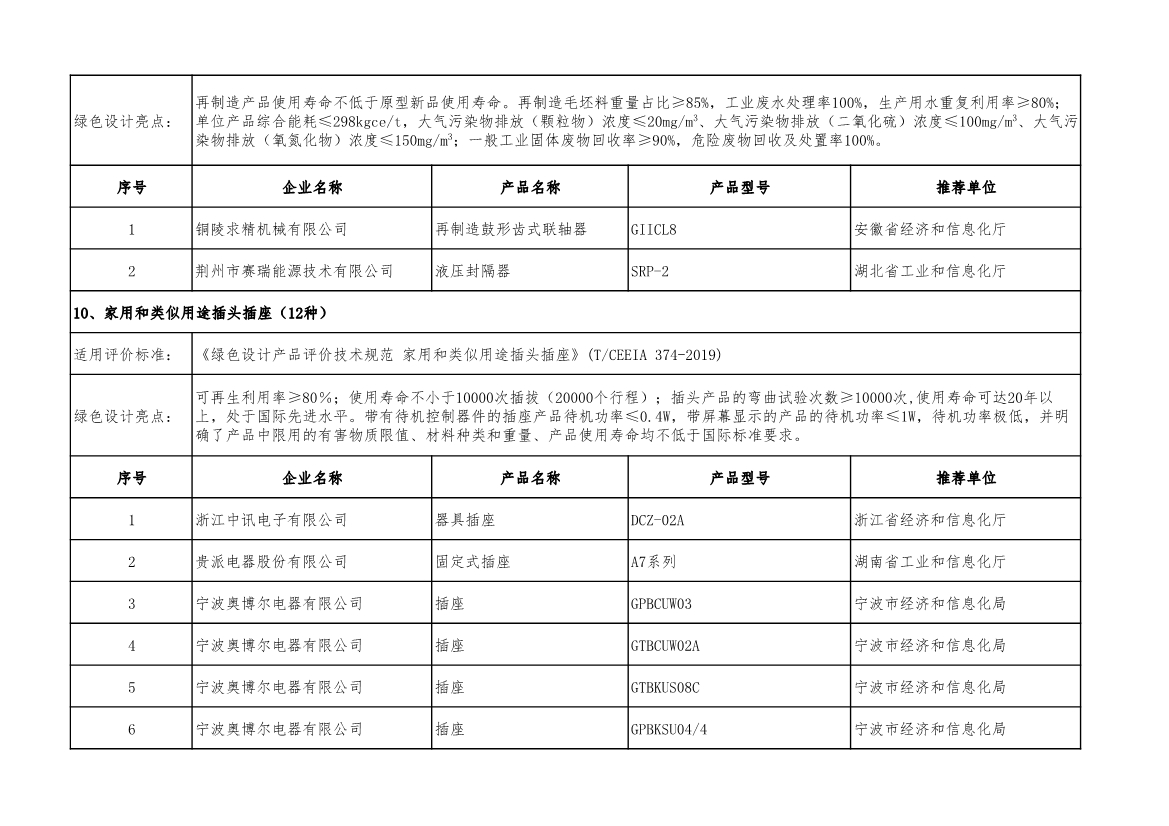 工信部公示2022年度绿色制造名单