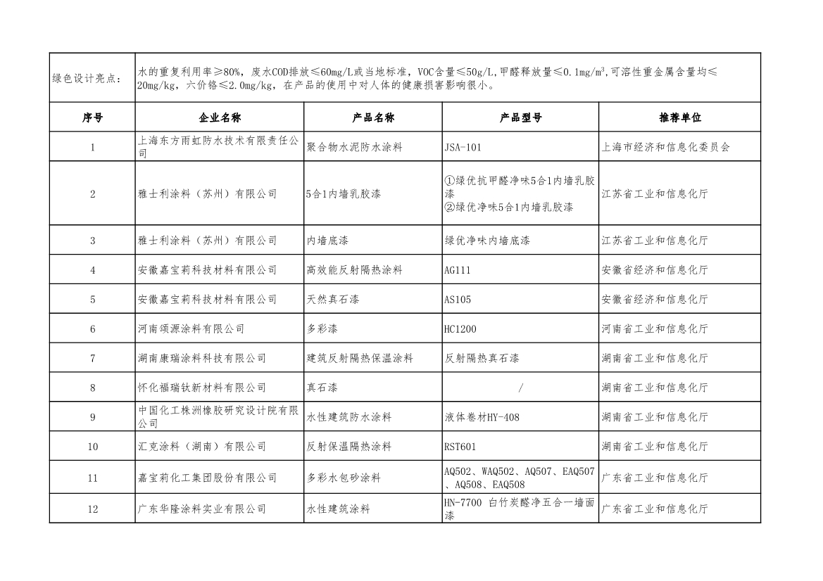 工信部公示2022年度绿色制造名单