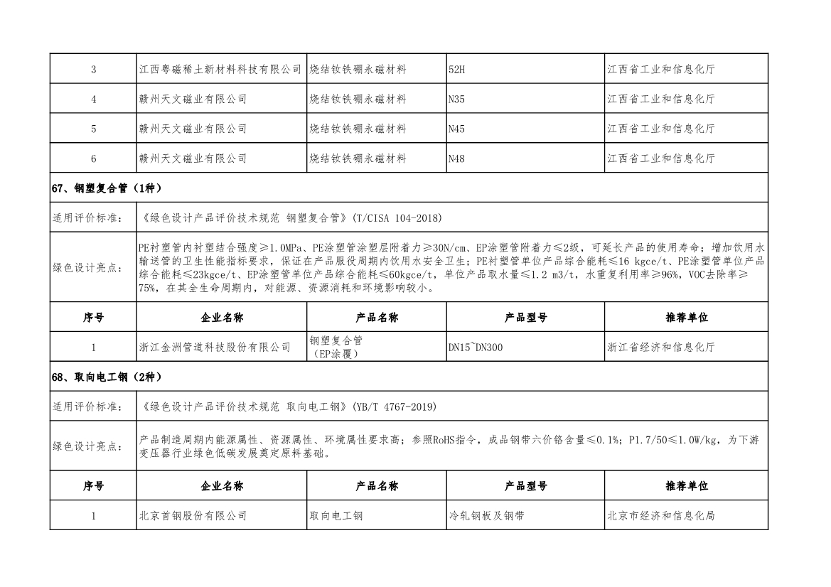 工信部公示2022年度绿色制造名单