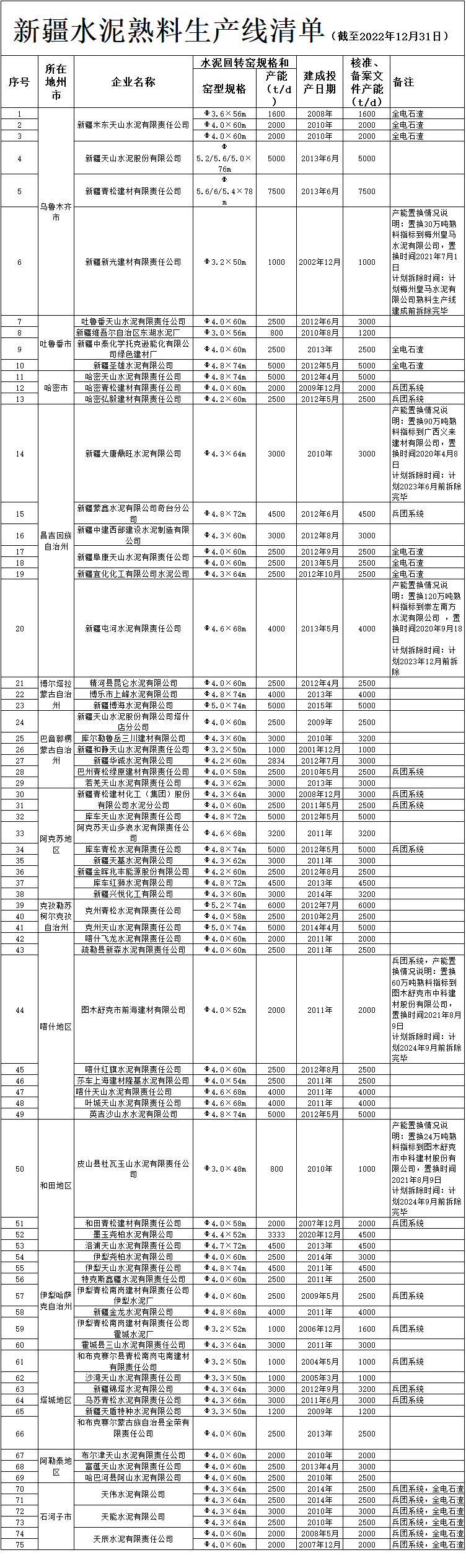 新疆公示水泥熟料及平板玻璃生产线清单-环保卫士